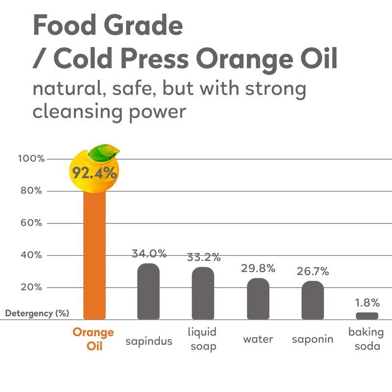 Orange House Eco Laundry Detergent Pods